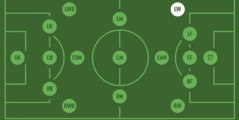 Vị trí LW trong bóng đá là gì? 
